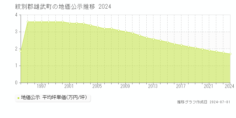 紋別郡雄武町の地価公示推移グラフ 