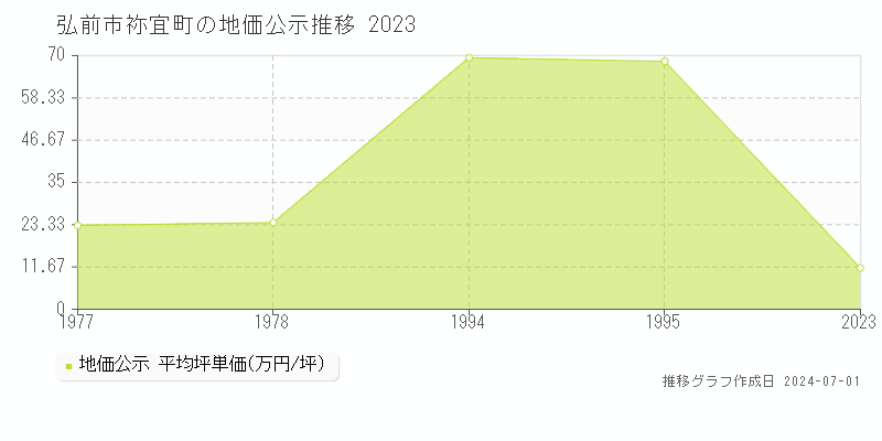 弘前市大字祢宜町の地価公示推移グラフ 