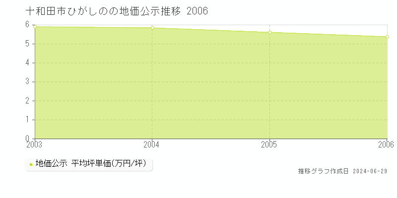 十和田市ひがしのの地価公示推移グラフ 