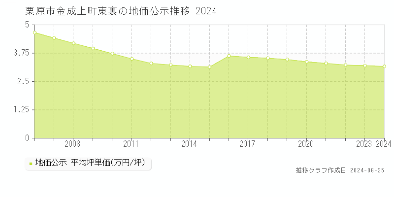 栗原市金成上町東裏の地価公示推移グラフ 