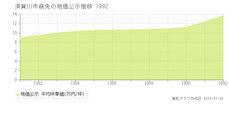 須賀川市崩免の地価公示推移グラフ 