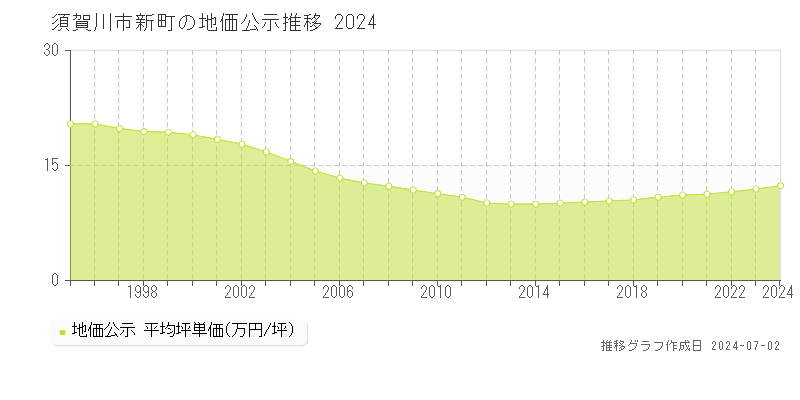 須賀川市新町の地価公示推移グラフ 