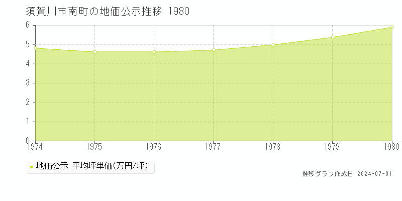 須賀川市南町の地価公示推移グラフ 