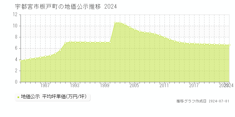 宇都宮市板戸町の地価公示推移グラフ 