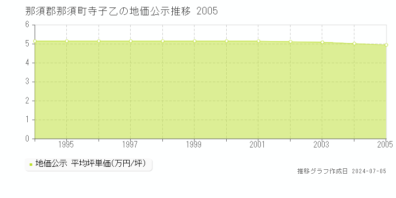 那須郡那須町寺子乙の地価公示推移グラフ 