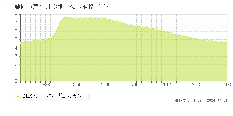藤岡市東平井の地価公示推移グラフ 