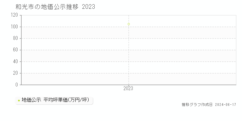 和光市の地価公示推移グラフ 