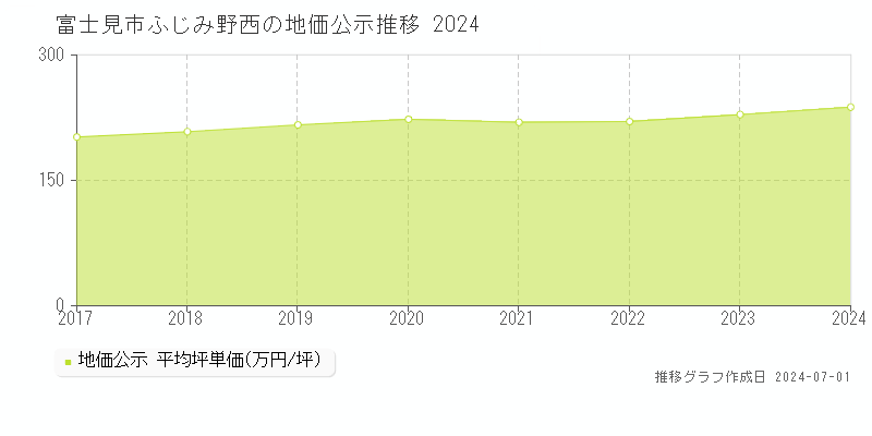 富士見市ふじみ野西の地価公示推移グラフ 