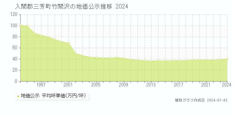 入間郡三芳町竹間沢の地価公示推移グラフ 