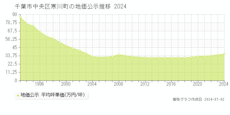 千葉市中央区寒川町の地価公示推移グラフ 