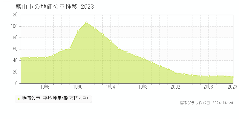 館山市の地価公示推移グラフ 