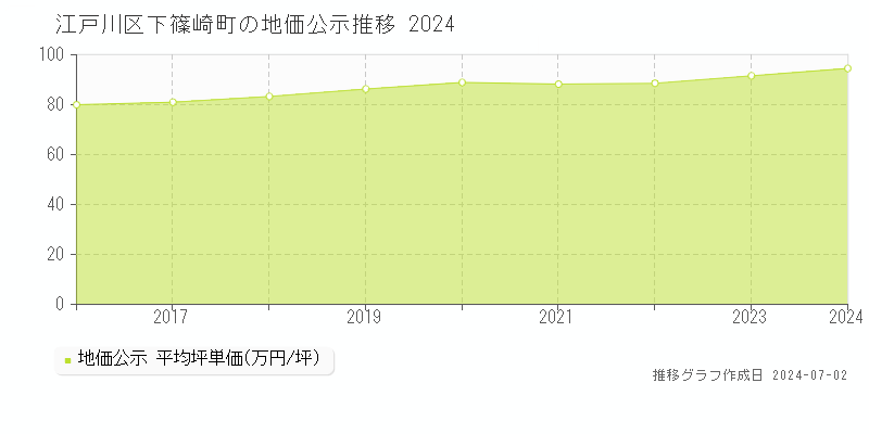 江戸川区下篠崎町の地価公示推移グラフ 