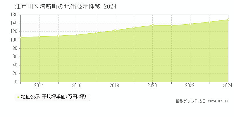 江戸川区清新町の地価公示推移グラフ 