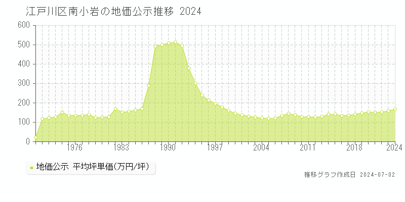 江戸川区南小岩の地価公示推移グラフ 