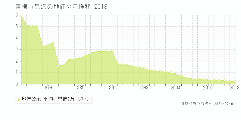 青梅市黒沢の地価公示推移グラフ 