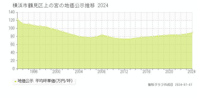 横浜市鶴見区上の宮の地価公示推移グラフ 