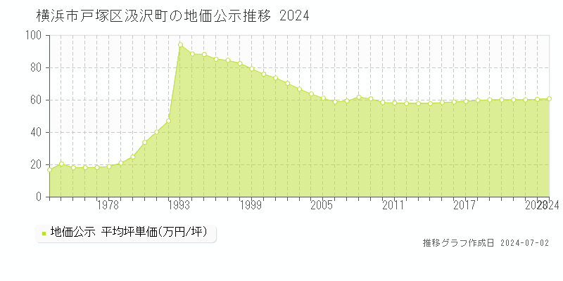 横浜市戸塚区汲沢町の地価公示推移グラフ 