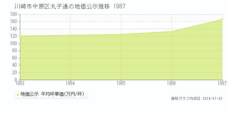 川崎市中原区丸子通の地価公示推移グラフ 