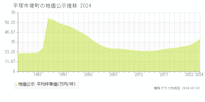 平塚市堤町の地価公示推移グラフ 