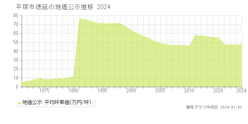 平塚市徳延の地価公示推移グラフ 