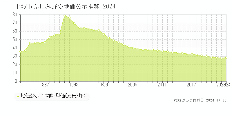 平塚市ふじみ野の地価公示推移グラフ 