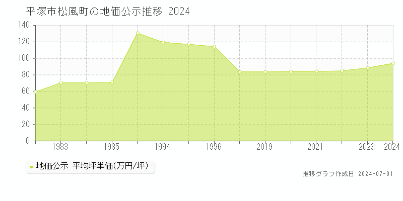 平塚市松風町の地価公示推移グラフ 
