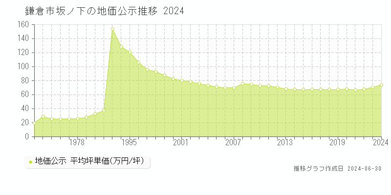 鎌倉市坂ノ下の地価公示推移グラフ 