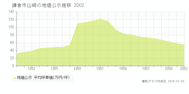 鎌倉市山崎の地価公示推移グラフ 
