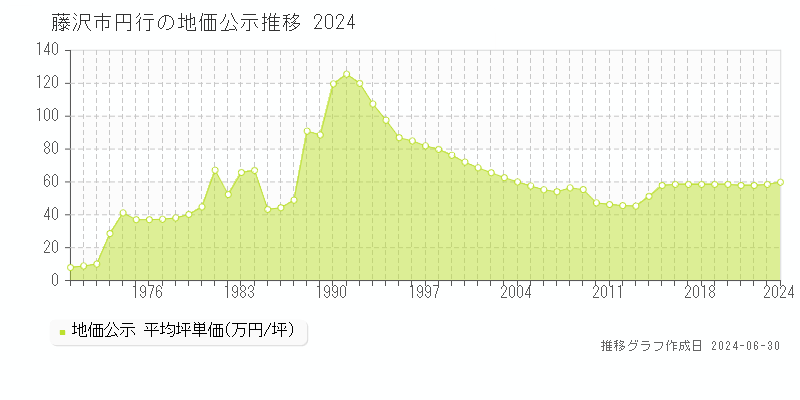 藤沢市円行の地価公示推移グラフ 