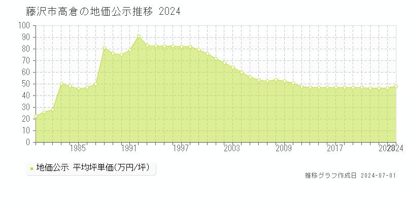藤沢市高倉の地価公示推移グラフ 