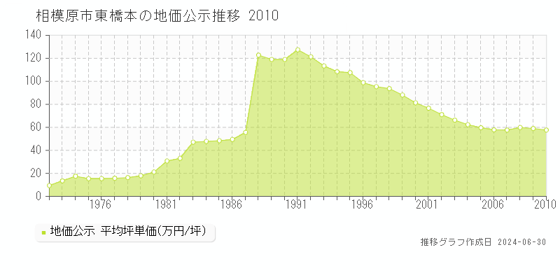 相模原市東橋本の地価公示推移グラフ 