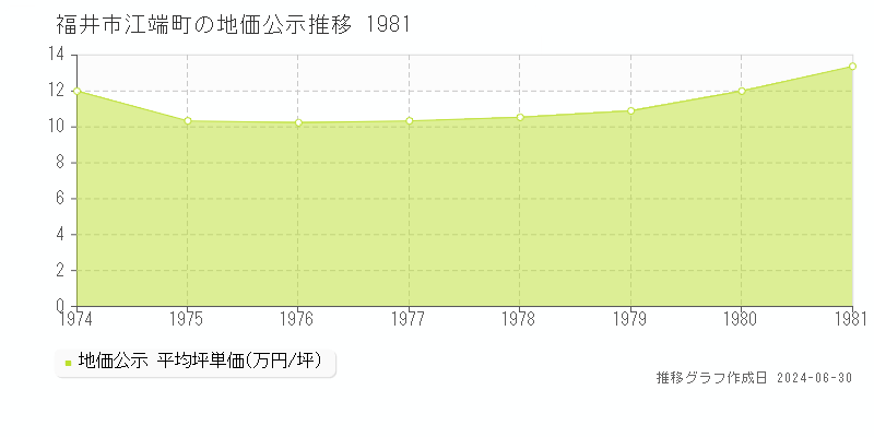 福井市江端町の地価公示推移グラフ 