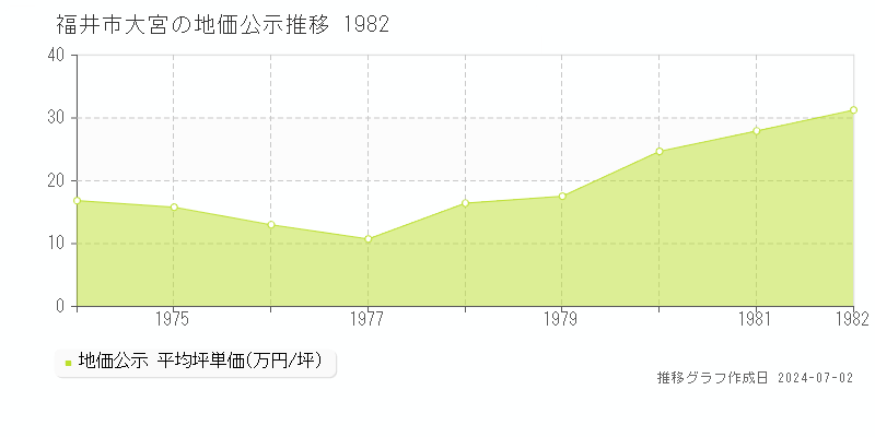 福井市大宮の地価公示推移グラフ 