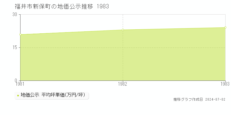 福井市新保町の地価公示推移グラフ 
