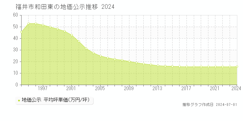 福井市和田東の地価公示推移グラフ 