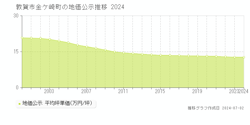 敦賀市金ケ崎町の地価公示推移グラフ 