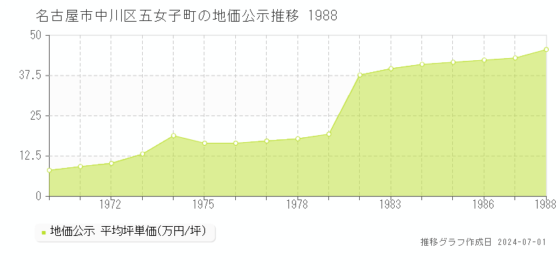 名古屋市中川区五女子町の地価公示推移グラフ 