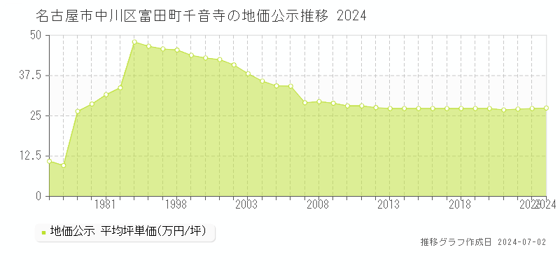 名古屋市中川区富田町千音寺の地価公示推移グラフ 