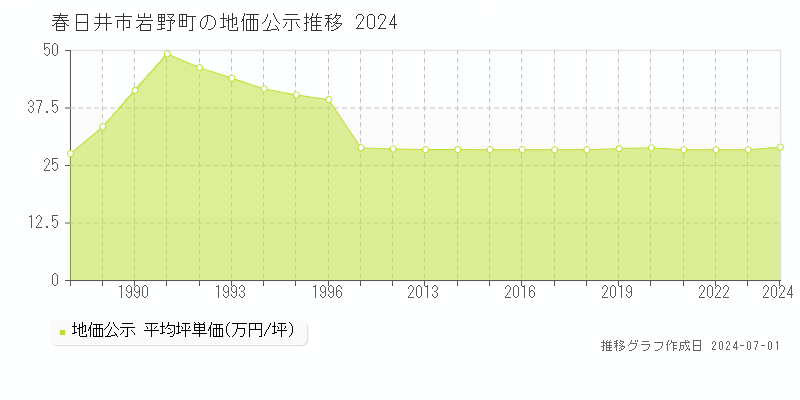 春日井市岩野町の地価公示推移グラフ 
