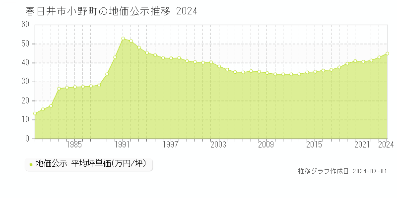 春日井市小野町の地価公示推移グラフ 