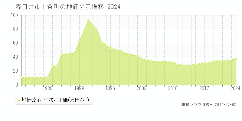 春日井市上条町の地価公示推移グラフ 