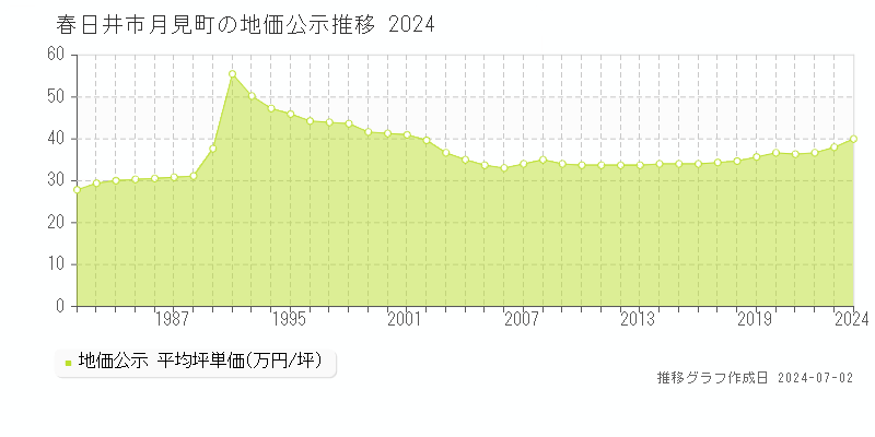 春日井市月見町の地価公示推移グラフ 