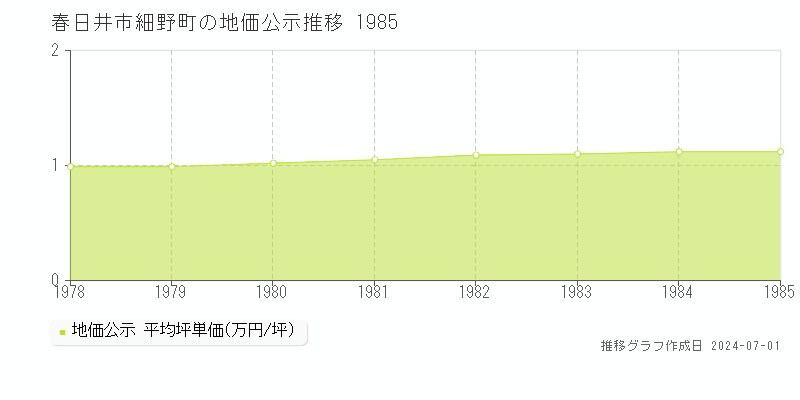 春日井市細野町の地価公示推移グラフ 