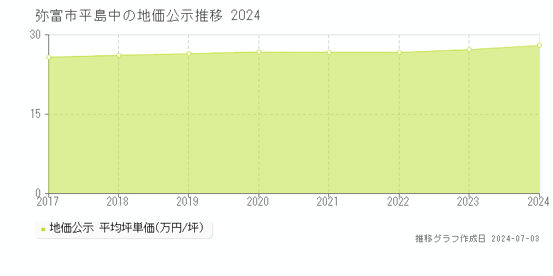 弥富市平島中の地価公示推移グラフ 
