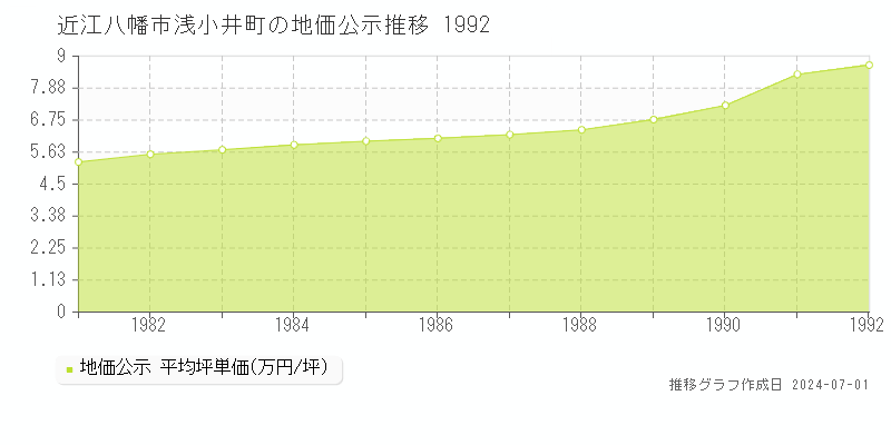 近江八幡市浅小井町の地価公示推移グラフ 