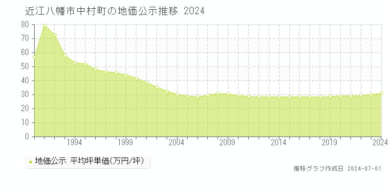 近江八幡市中村町の地価公示推移グラフ 