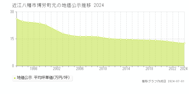 近江八幡市博労町元の地価公示推移グラフ 