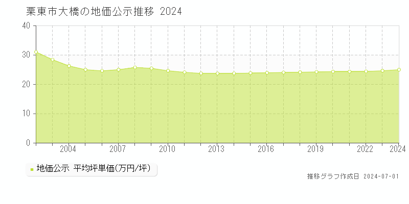 栗東市大橋の地価公示推移グラフ 