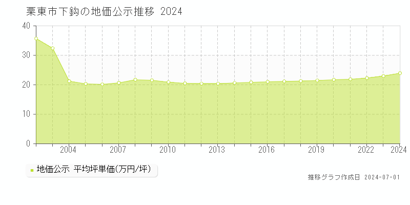 栗東市下鈎の地価公示推移グラフ 