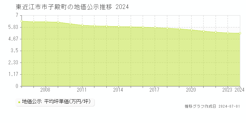 東近江市市子殿町の地価公示推移グラフ 